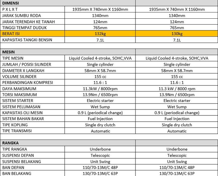 Perbedaan spesifikasi Yamaha NMAX terbaru.