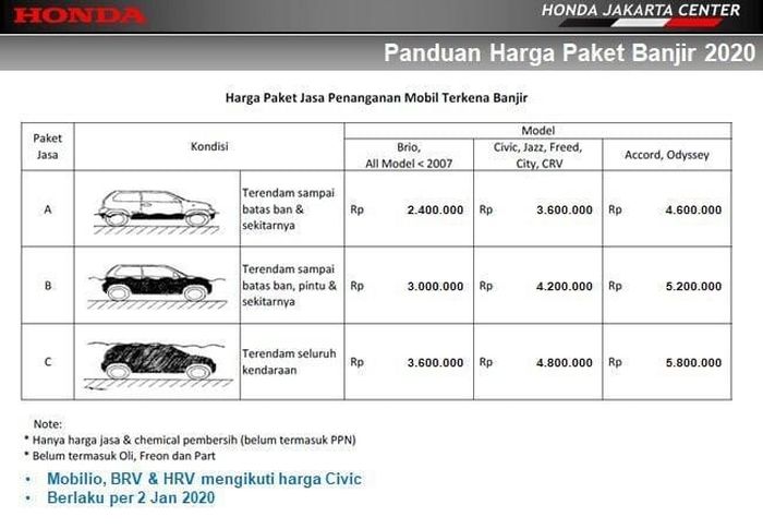Tabel rincian harga paket penanganan banjir untuk mobil Honda di bengkel resmi.