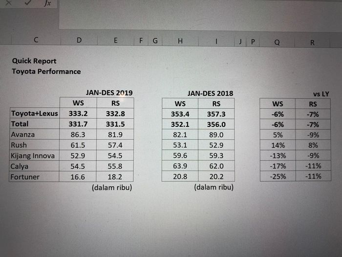 Data penjualan Toyota sepanjang Januari hingga Desember 2019