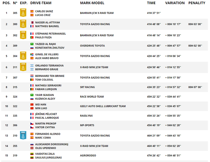 Klasemen sementara Reli Dakar 2020 kategori mobil, usai stage 11