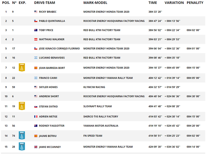 Klasemen sementara kategori motor Reli Dakar 2020 usai stage 11
