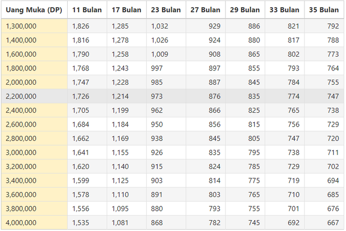 Cicilan dan DP All New Honda BeAT, mulai Rp 1 jutaan.