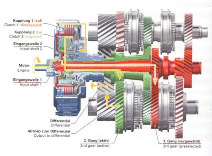 Sistem operasi kopling ganda atau DGS pada Audi TT 3.2 quattro