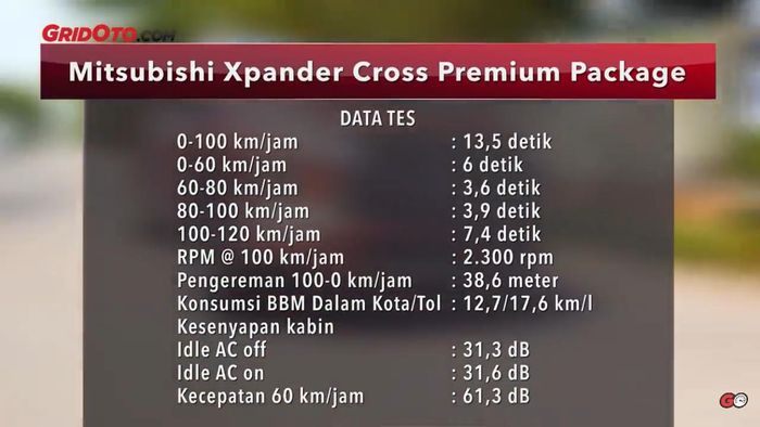 Xpander Cross mencetak efisiensi 12,7 km/l di rute Dalam Kota
