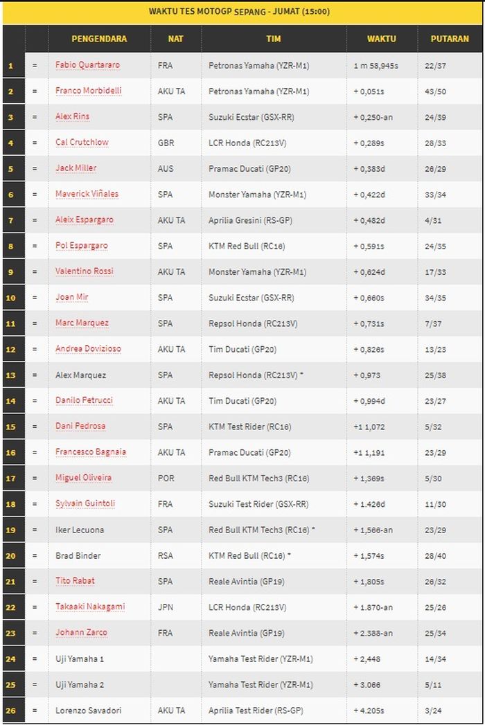 Hasil tes pramusim MotoGP Malaysia 2020 pukul 15.00