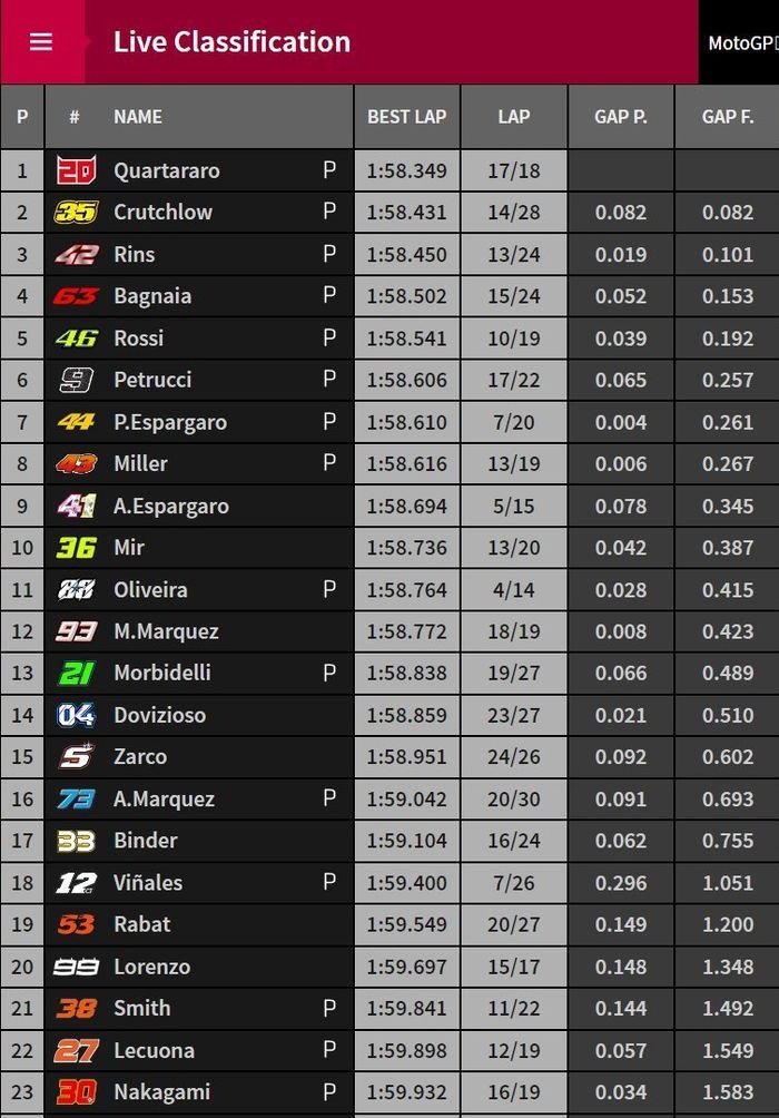 Hasil sementara tes MotoGP Sepang hari ketiga: Fabio Quartararo masih tercepat, Valentino Rossi ada Peningkatan