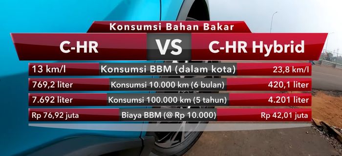 PErbandingn konsumsi BBM Toyota C-HR Hybrid dan konvensional