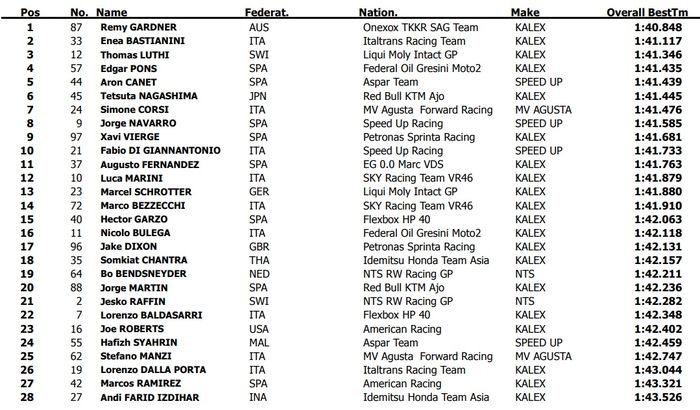 Hasil tes Moto2 Jerez Hari 1 (19/2) menempatkan Andi Gilang di posisi 28