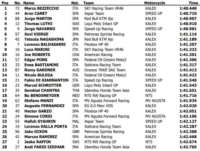 Hasil tes Moto2 Jerez hari ke-2 (20/2)