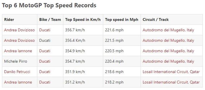 grafik top speed MotoGP