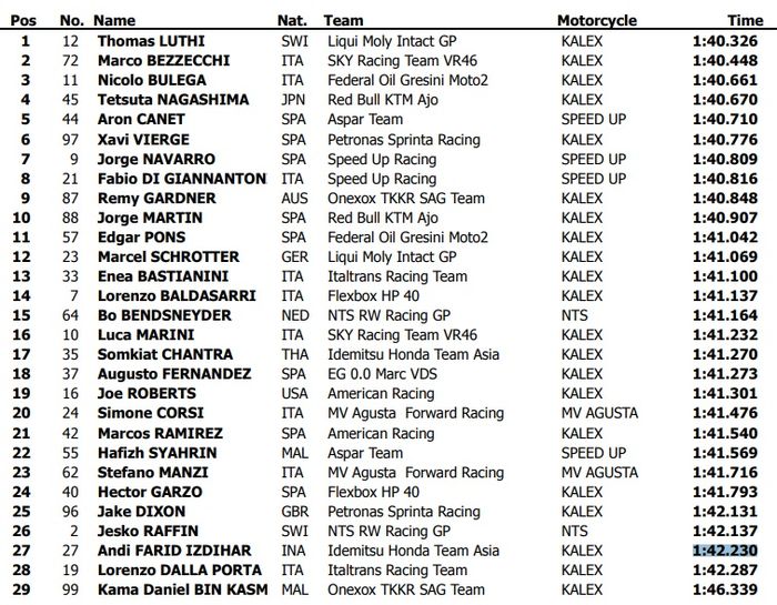 Kombinasi hasil tes Moto2 Jerez hari 1-3 (19-21/2) 