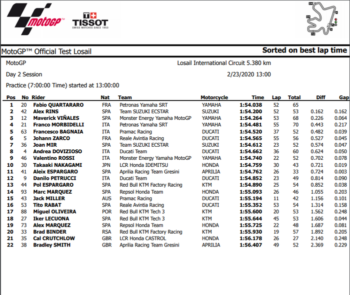 Hasil hari kedua tes Qatar