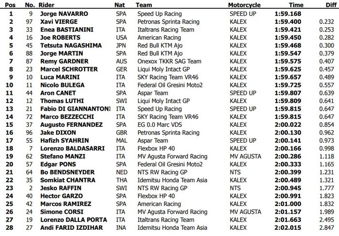 Andi Gilang tertinggal 2,8 detik dari Jorge Navarro di hasil tes Moto2 Qatar hari pertama (28/2),