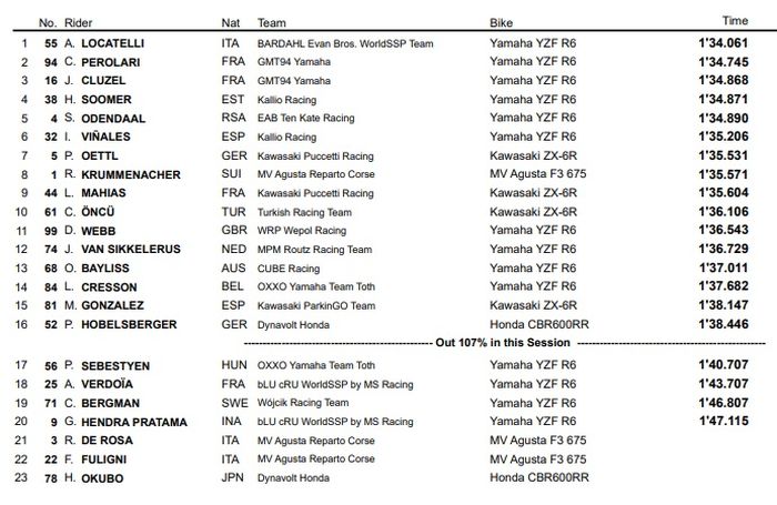 HASIL FP1 WSS AUSTRALIA 2020