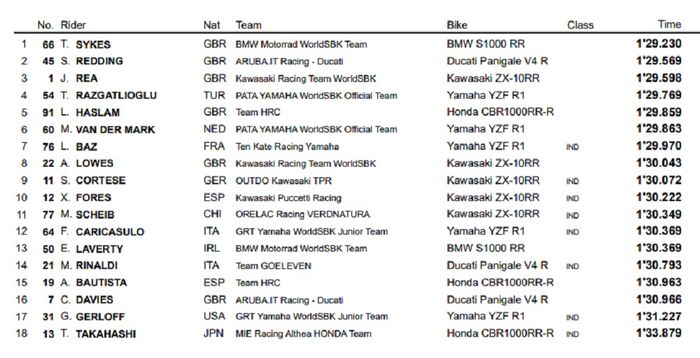 HASIL SUPERPOLE WSBK AUSTRALIA 2020