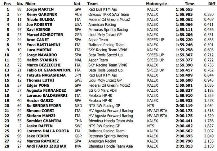 Hasil kombinasi tes Moto2 Qatar hari ke-2 Andi Gilang masih di posisi terakhir dan Jorge Martin tercepat