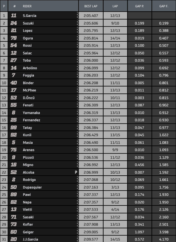 Hasil FP1 Moto3 Qatar