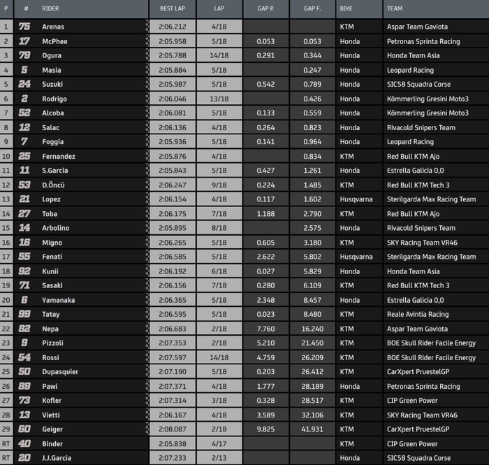 Hasil balapan Moto3 Qatar 2020