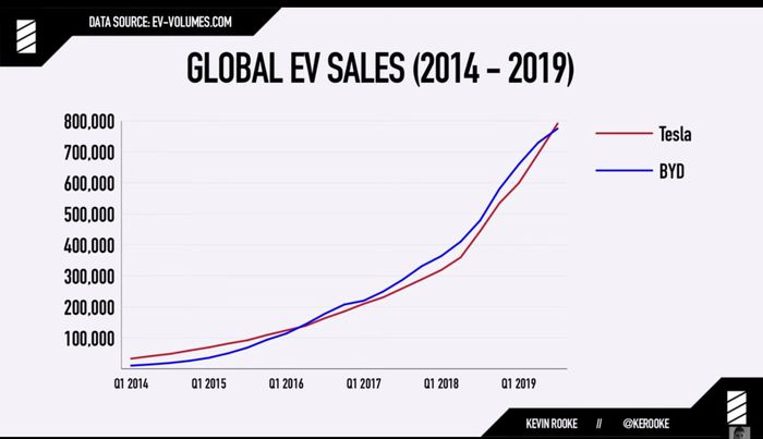 Data penjualan mobil listrik BYD dan Tesla secara global