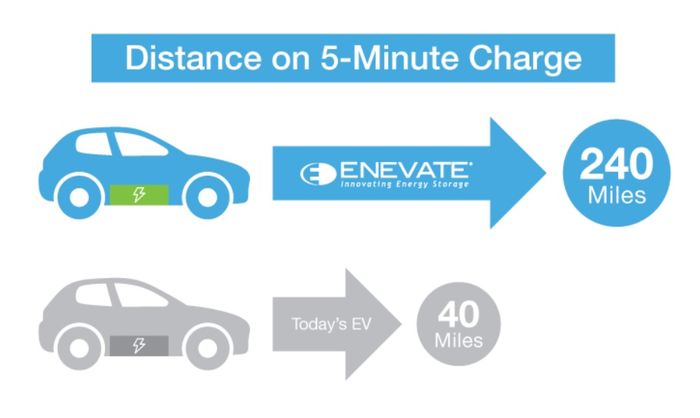 Ilustrasi baterai dari Enevate yang hanya dicharge selama 5 menit
