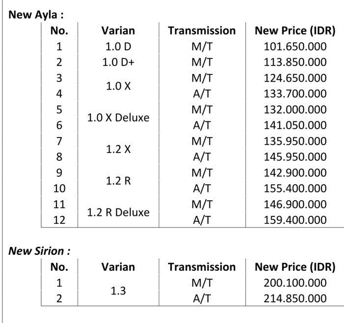 Daftar tipe dan harga New Ayla dan Sirion