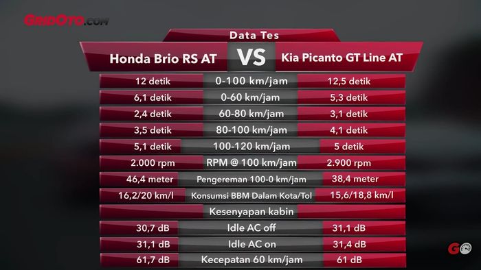 Data tes Honda Brio RS VS Kia Picanto GP line