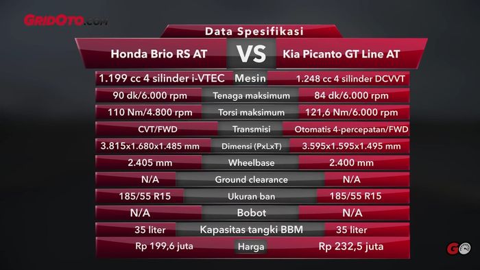 Data spesifikasi Honda Brio RS VS Kia Picanto GT Line