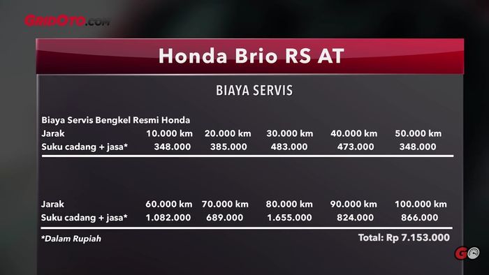 Biaya servis Honda Brio RS