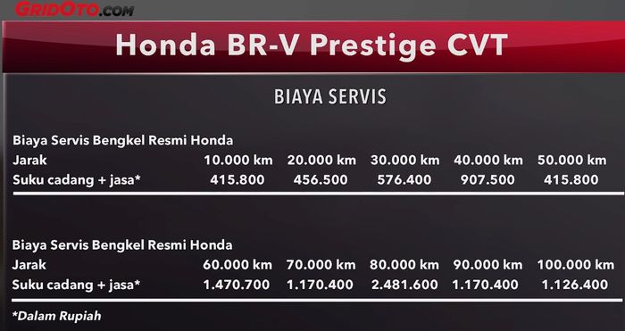 Biaya servis Honda BR-V Prestige