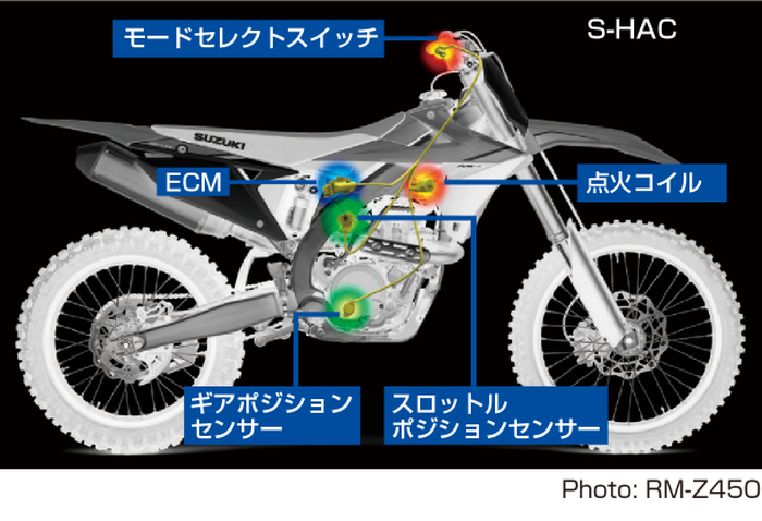 Fitur Suzuki Hall Shot Assist Control (S-HAC) yang terdapat pada RM-Z250 dan RM-Z450.