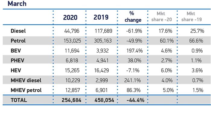 Perbandingan penjualan mobil di bulan Maret tahun 2020 dan 2019