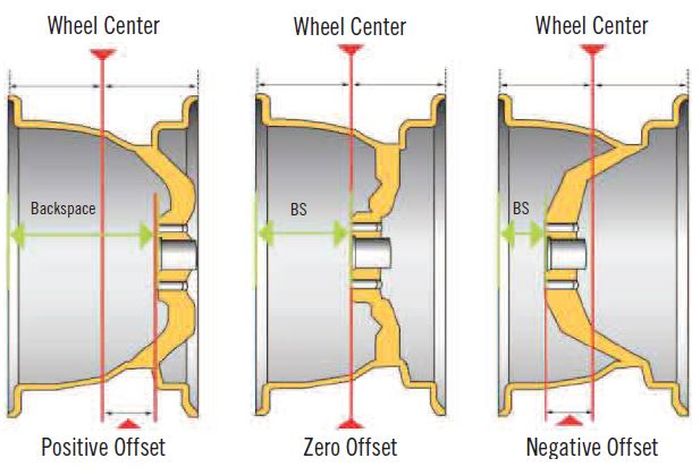Hubungan antara ukuran offset dan backspace pada pelek mobil