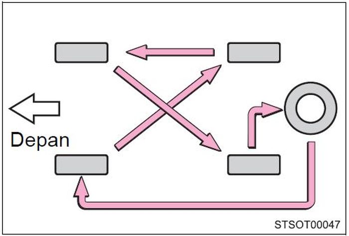 Ilustrasi. Diagram rotasi ban cadangan.