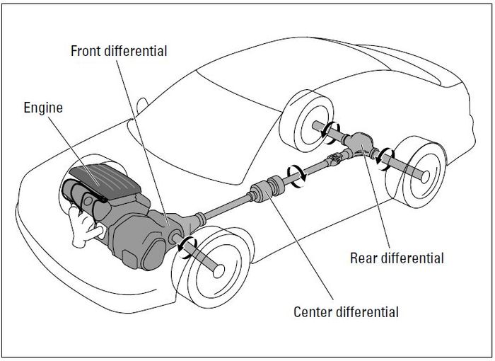 Ilustrasi sistem penggerak all-wheel drive (AWD)