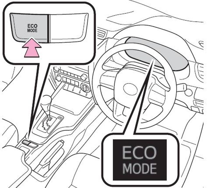 Ilustrasi tombol dan indikator Eco Mode pada Toyota Fortuner