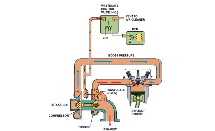 Ilustrasi sistem kerja turbocharger