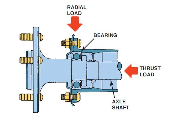 Ilustrasi bearing roda mobil