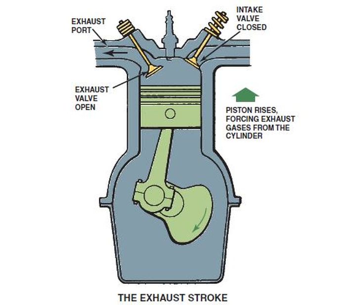 Exhaust stroke