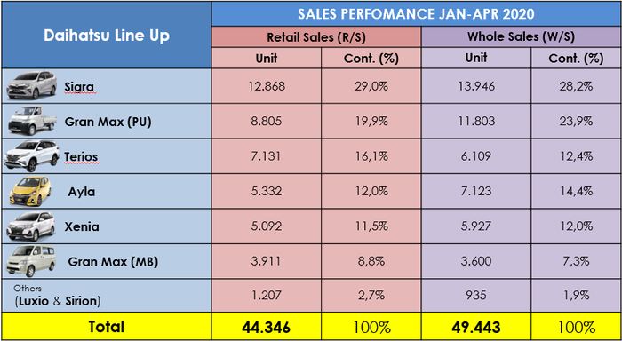 Tabel Data Penjualan Retail dan Wholesales Daihatsu Januari-April 2020