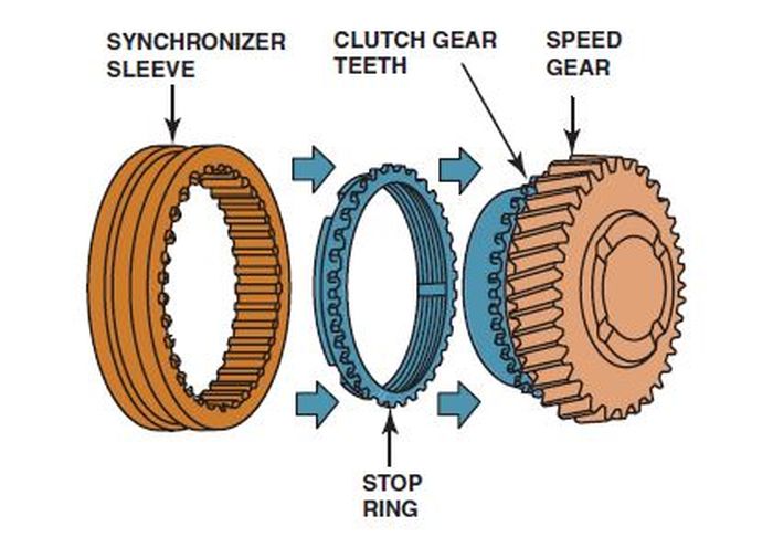 Ilustrasi synchronizer pada transmisi manual