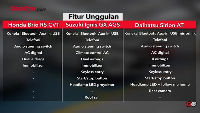 Perbandingan fitur Honda Brio RS VS Suzuki Ignis GX VS Daihatsu Sirion 