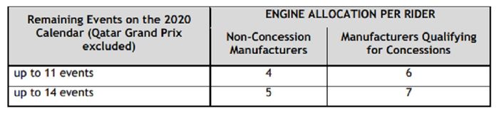Peraturan alokasi mesin untuk setiap di di MotoGP 2020
