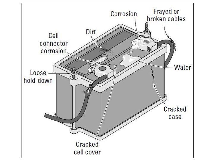 Ilustrasi masalah-masalah yang dapat terjadi pada aki mobil
