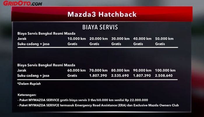 Biaya servis Mazda3 sampai 100 ribu km lebih murah dari Honda Civic Hatchback RS