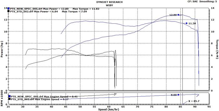 Ada kenaikan tenaga 5,96 dk pada spek mesin barunya, riding bareng pasti enggak ketinggalan!