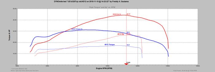 Ada kenaikan tenaga 17,8 dk atau 67,2% dan kenaikan torsi 13,9 Nm