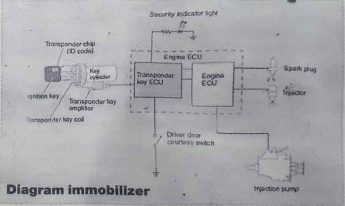 Diagram sistem immobilizer pada mobil