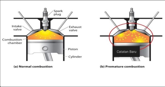 Ilustrasi pembakaran normal (kiri) dengan yang mengalami knocking atau detonasi.
