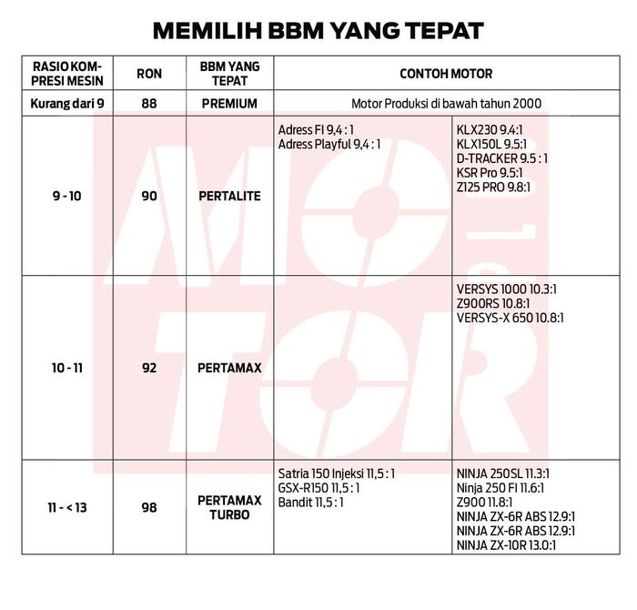 Bensin yang cocok untuk berbagai tipe motor Suzuki dan Kawasaki