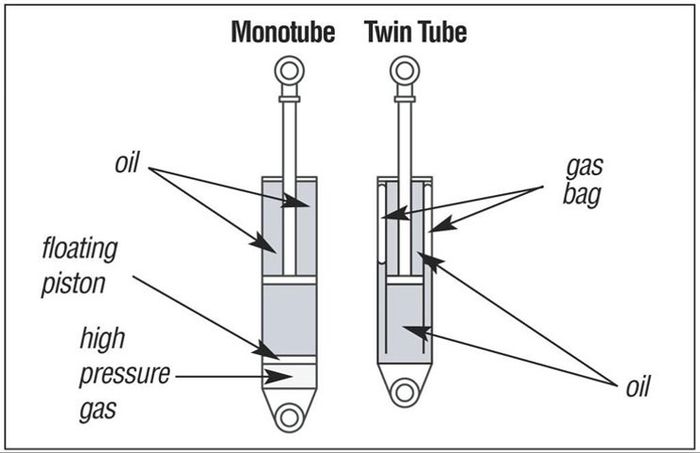 Ilustrasi beda sokbreker single tube dan double tube